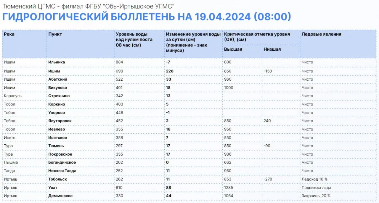 Уровень воды в реке Ишим поднялся за сутки на 228 сантиметров МегаТюмень