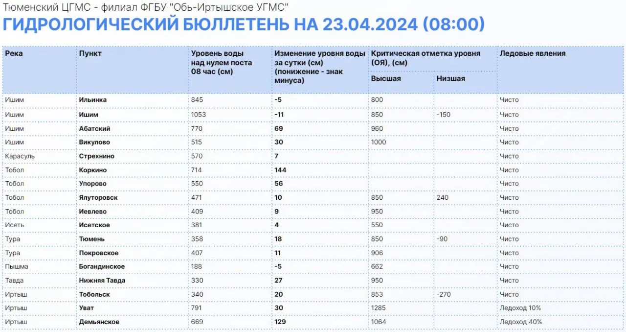 Уровень воды реки Тобол у села Коркино вырос за минувшие сутки на 1,44  метра МегаТюмень