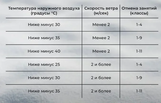 Параметры погодных условий для отмены занятий